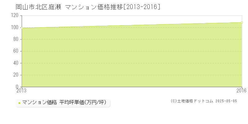岡山市北区庭瀬のマンション価格推移グラフ 