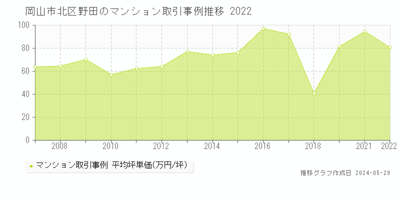 岡山市北区野田のマンション価格推移グラフ 