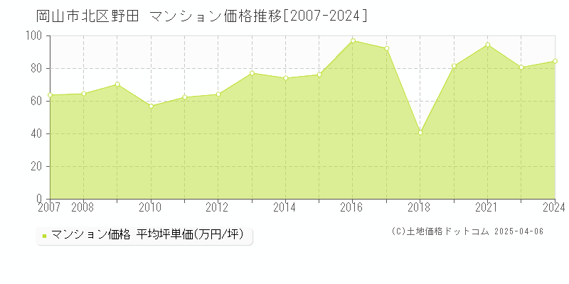 岡山市北区野田のマンション価格推移グラフ 