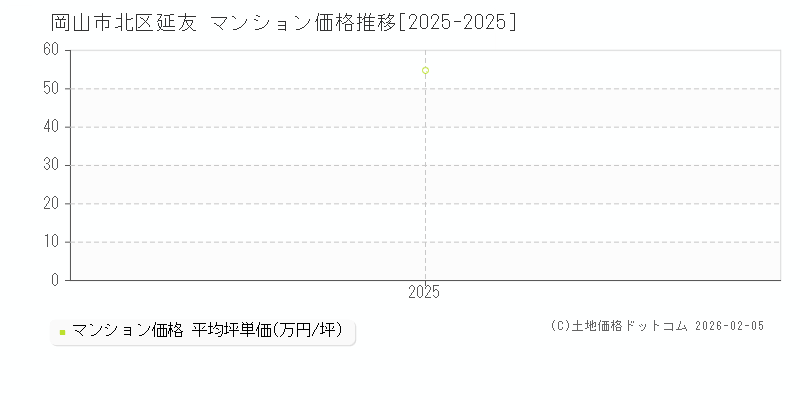 延友(岡山市北区)のマンション価格推移グラフ(坪単価)[2025-2025年]