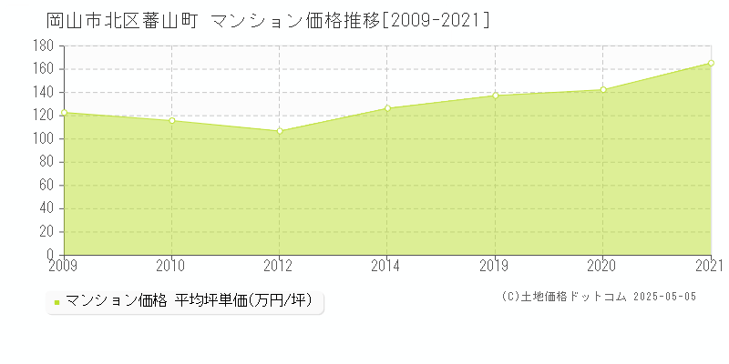 蕃山町(岡山市北区)のマンション価格推移グラフ(坪単価)[2009-2021年]