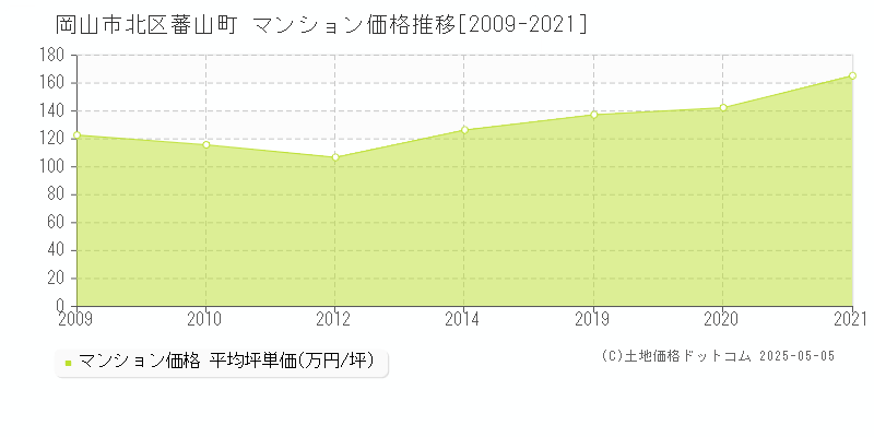 岡山市北区蕃山町のマンション価格推移グラフ 