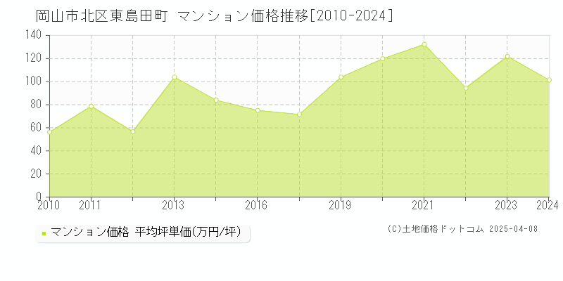 岡山市北区東島田町のマンション価格推移グラフ 