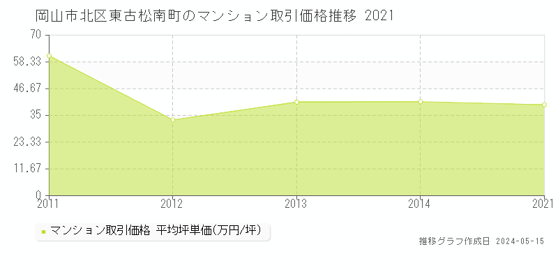 岡山市北区東古松南町のマンション価格推移グラフ 