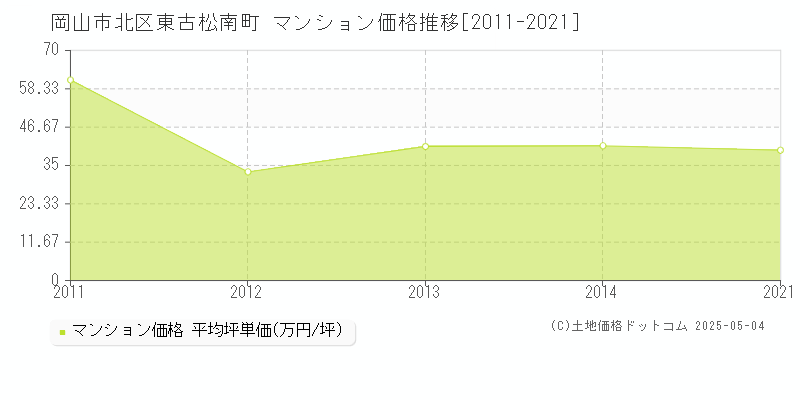 東古松南町(岡山市北区)のマンション価格推移グラフ(坪単価)[2011-2021年]