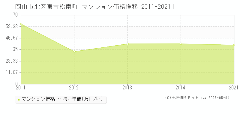 岡山市北区東古松南町のマンション価格推移グラフ 