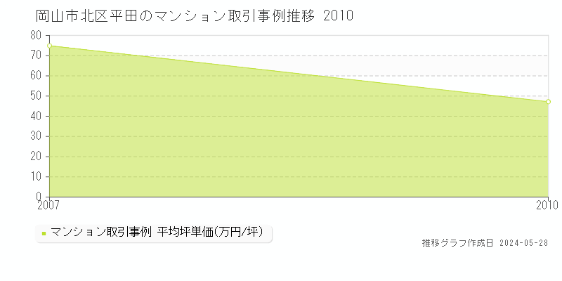 岡山市北区平田のマンション価格推移グラフ 