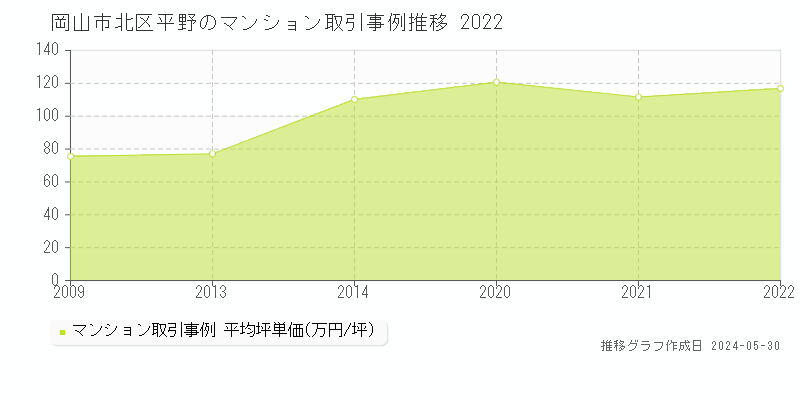 岡山市北区平野のマンション価格推移グラフ 