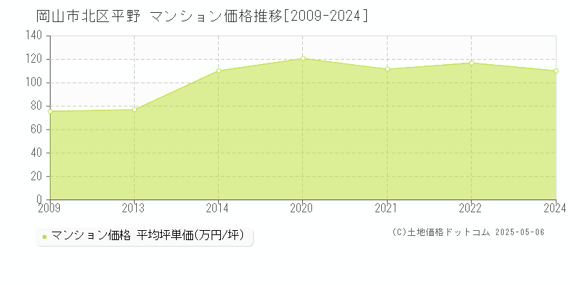 平野(岡山市北区)のマンション価格推移グラフ(坪単価)[2009-2024年]