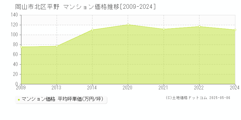 岡山市北区平野のマンション価格推移グラフ 