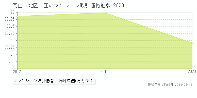岡山市北区兵団のマンション価格推移グラフ 