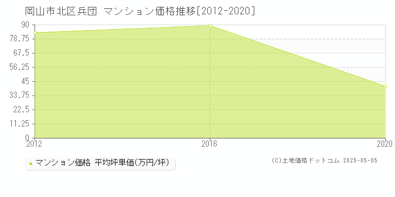 兵団(岡山市北区)のマンション価格推移グラフ(坪単価)[2012-2020年]
