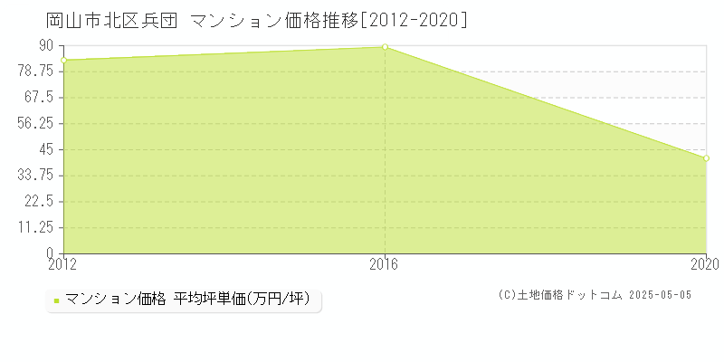 岡山市北区兵団のマンション価格推移グラフ 