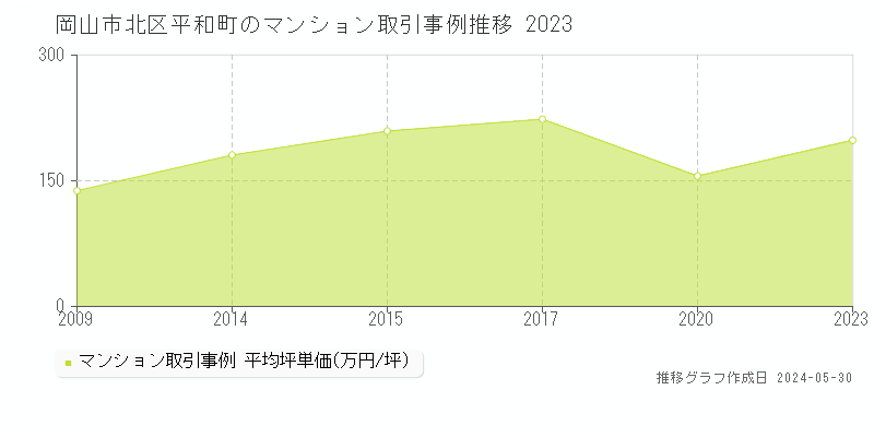 岡山市北区平和町のマンション価格推移グラフ 