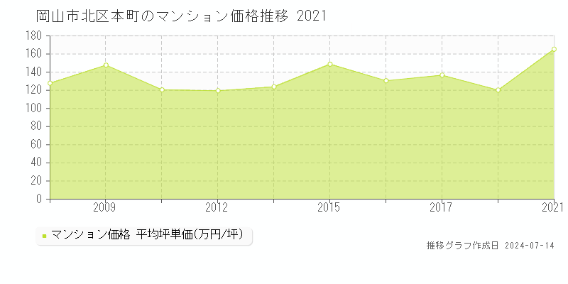 岡山市北区本町のマンション価格推移グラフ 