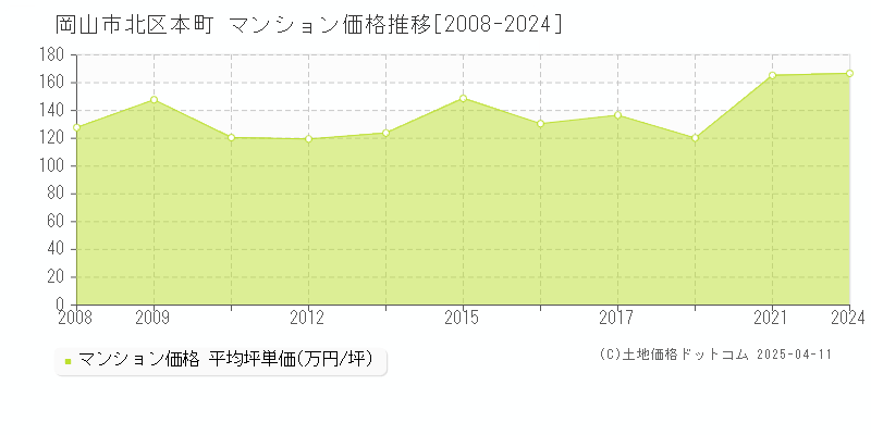 岡山市北区本町のマンション価格推移グラフ 