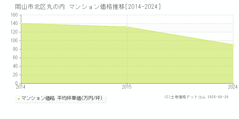 丸の内(岡山市北区)のマンション価格推移グラフ(坪単価)[2014-2024年]