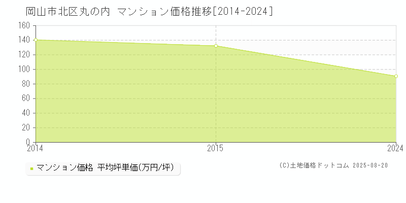 岡山市北区丸の内のマンション価格推移グラフ 