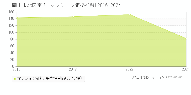 南方(岡山市北区)のマンション価格推移グラフ(坪単価)[2016-2024年]
