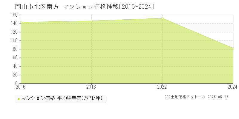 岡山市北区南方のマンション価格推移グラフ 