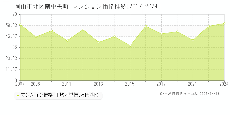 岡山市北区南中央町のマンション価格推移グラフ 