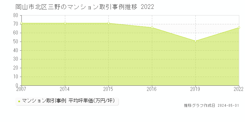 岡山市北区三野のマンション価格推移グラフ 