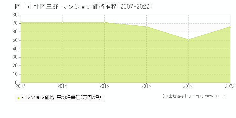 三野(岡山市北区)のマンション価格推移グラフ(坪単価)[2007-2022年]