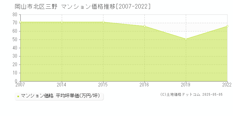 岡山市北区三野のマンション価格推移グラフ 