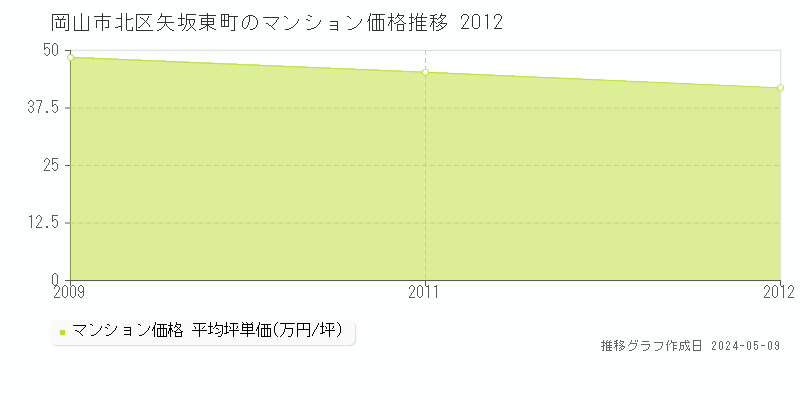 岡山市北区矢坂東町のマンション価格推移グラフ 