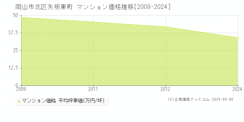 矢坂東町(岡山市北区)のマンション価格推移グラフ(坪単価)[2009-2024年]