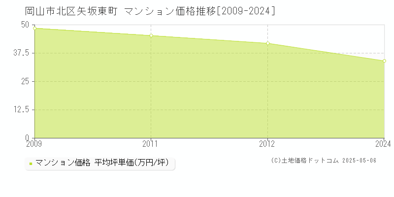 岡山市北区矢坂東町のマンション価格推移グラフ 