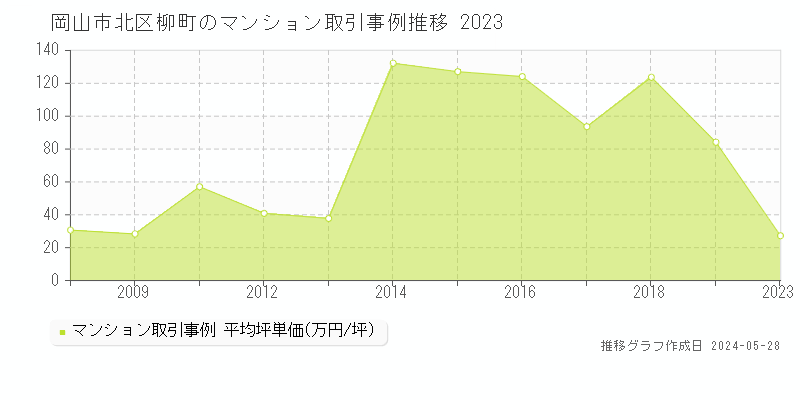 岡山市北区柳町のマンション価格推移グラフ 
