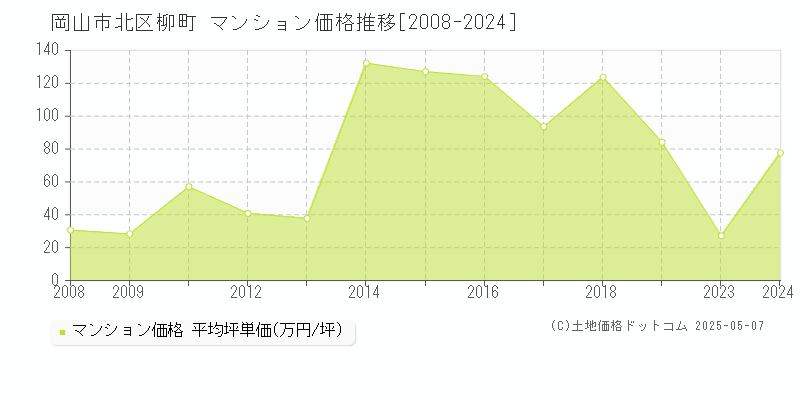 柳町(岡山市北区)のマンション価格推移グラフ(坪単価)[2008-2024年]