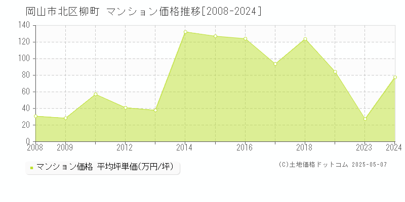 岡山市北区柳町のマンション価格推移グラフ 