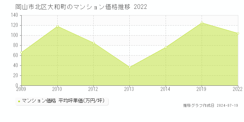 岡山市北区大和町のマンション価格推移グラフ 