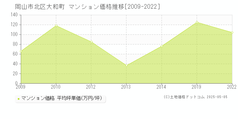 岡山市北区大和町のマンション価格推移グラフ 