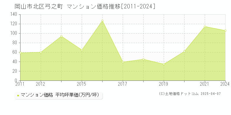 岡山市北区弓之町のマンション価格推移グラフ 