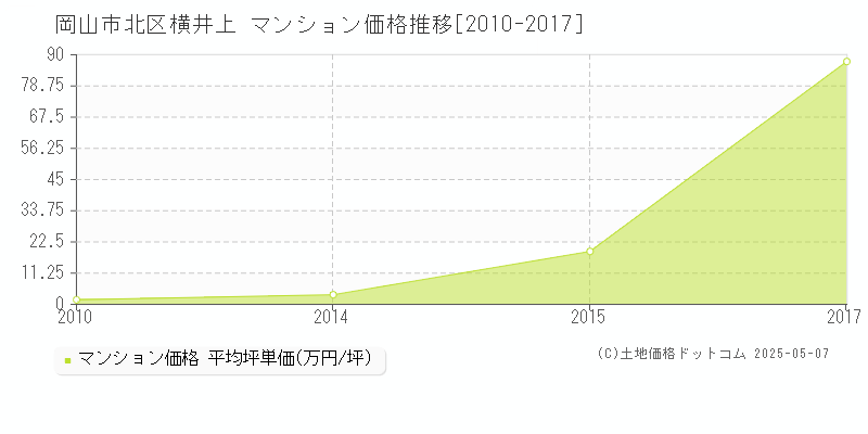 横井上(岡山市北区)のマンション価格推移グラフ(坪単価)[2010-2017年]