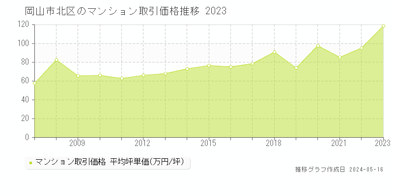 岡山市北区全域のマンション取引事例推移グラフ 