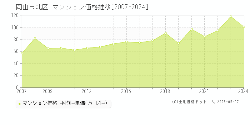 岡山市北区(岡山県)のマンション価格推移グラフ(坪単価)[2007-2024年]