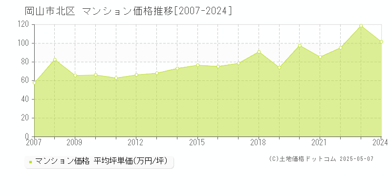 岡山市北区全域のマンション取引事例推移グラフ 