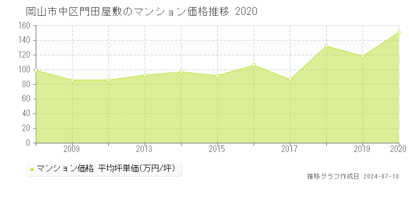 岡山市中区門田屋敷のマンション取引事例推移グラフ 