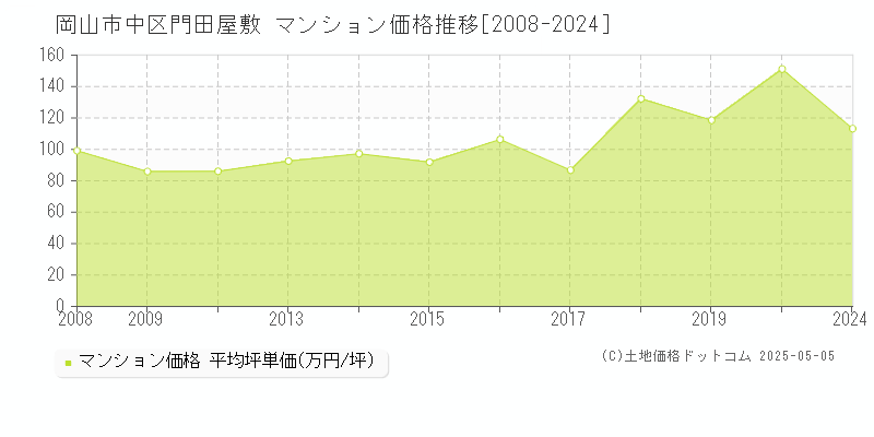 門田屋敷(岡山市中区)のマンション価格推移グラフ(坪単価)[2008-2024年]