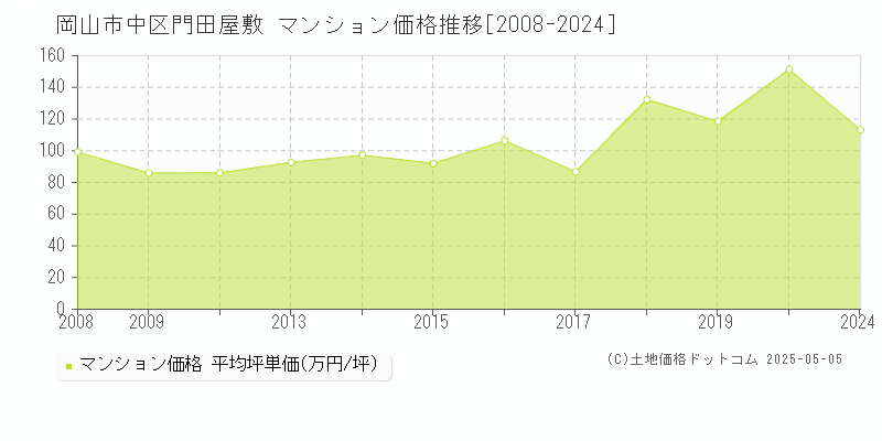 岡山市中区門田屋敷のマンション価格推移グラフ 