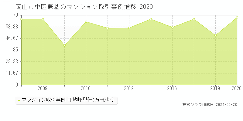 岡山市中区兼基のマンション価格推移グラフ 