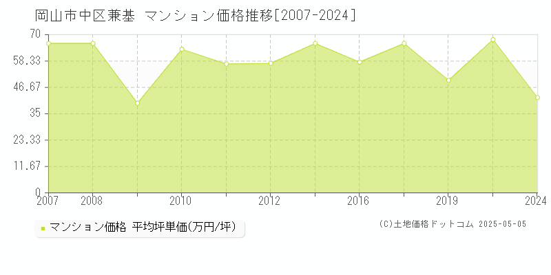 兼基(岡山市中区)のマンション価格推移グラフ(坪単価)[2007-2024年]