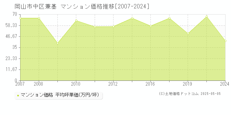 岡山市中区兼基のマンション価格推移グラフ 