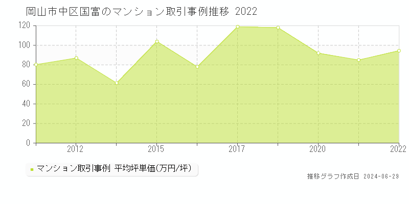 岡山市中区国富のマンション取引事例推移グラフ 