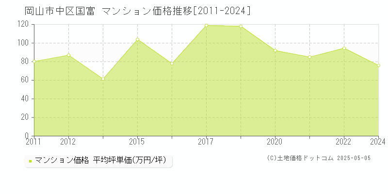国富(岡山市中区)のマンション価格推移グラフ(坪単価)[2011-2024年]