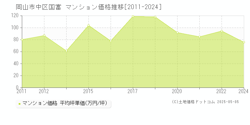 岡山市中区国富のマンション取引事例推移グラフ 